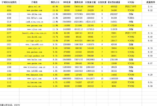 实例:流量数据表