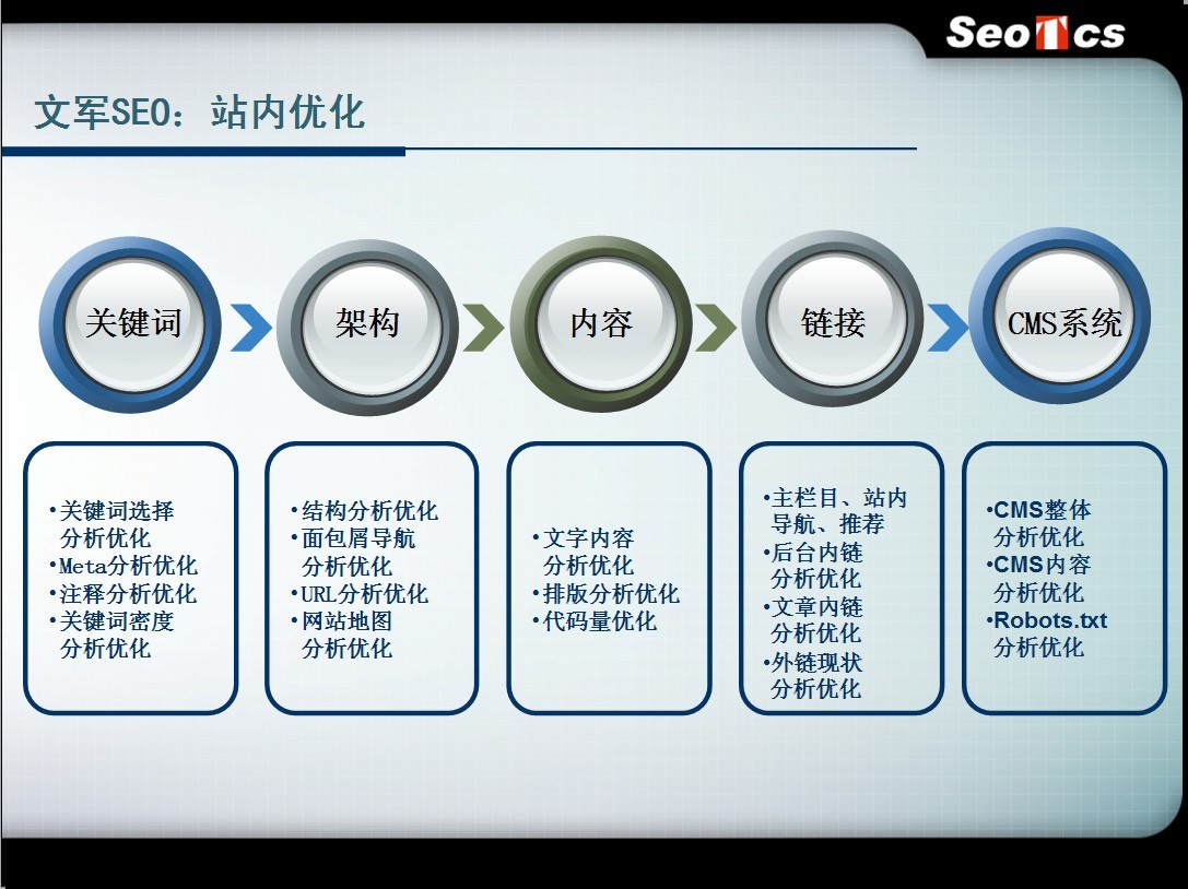 团购网站站内SEO优化